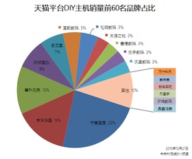 DIY 攢機(jī)市場調(diào)研 品牌比重分析與攢機(jī)推薦