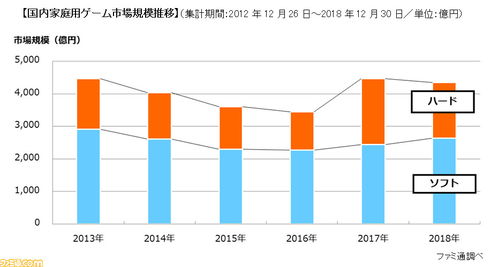日本主機市場趨勢剖析 2018年復盤PS4硬件奪冠與軟市場初現分化